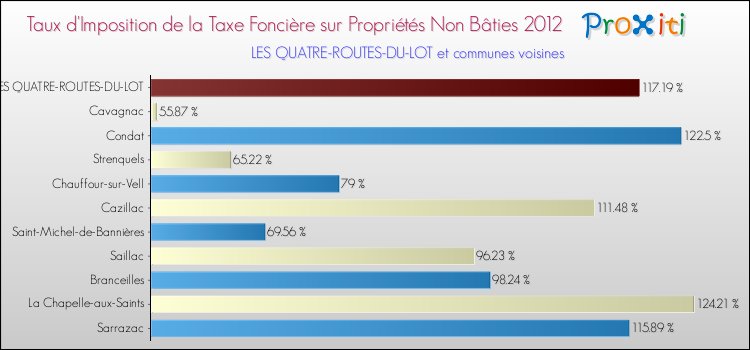 Taux d'imposition de la taxe foncière sur les immeubles et terrains non batis 2012 pour LES QUATRE-ROUTES-DU-LOT et les communes proches Comparaison des taux d'imposition de la taxe foncière sur les immeubles et terrains non batis 2012 pour LES QUATRE-ROUTES-DU-LOT et les communes voisines