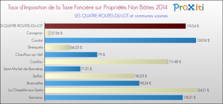 Taux d'imposition de la taxe foncière sur les immeubles et terrains non batis 2014 pour LES QUATRE-ROUTES-DU-LOT et les communes proches Comparaison des taux d'imposition de la taxe foncière sur les immeubles et terrains non batis 2014 pour LES QUATRE-ROUTES-DU-LOT et les communes voisines
