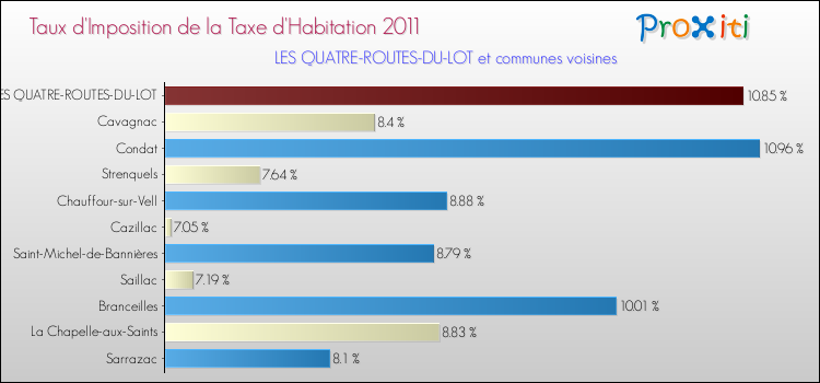 Taux d'imposition de la taxe d'habitation 2011 pour LES QUATRE-ROUTES-DU-LOT et les communes proches Comparaison des taux d'imposition de la taxe d'habitation 2011 pour LES QUATRE-ROUTES-DU-LOT et les communes voisines