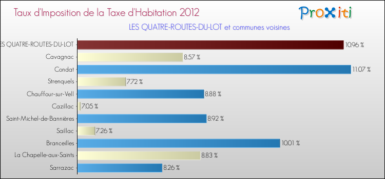 Taux d'imposition de la taxe d'habitation 2012 pour LES QUATRE-ROUTES-DU-LOT et les communes proches Comparaison des taux d'imposition de la taxe d'habitation 2012 pour LES QUATRE-ROUTES-DU-LOT et les communes voisines