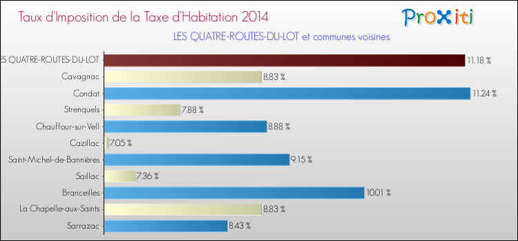 Taux d'imposition de la taxe d'habitation 2014 pour LES QUATRE-ROUTES-DU-LOT et les communes proches Comparaison des taux d'imposition de la taxe d'habitation 2014 pour LES QUATRE-ROUTES-DU-LOT et les communes voisines