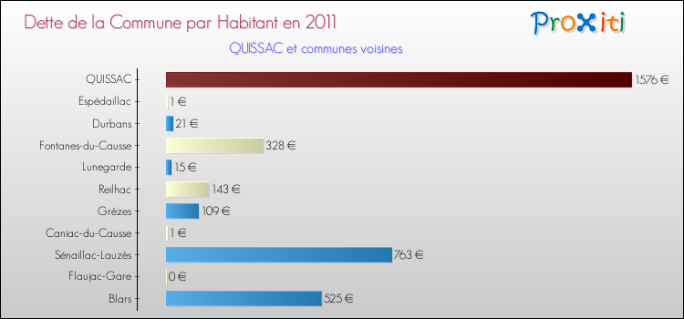 Dette par habitant de la commune en 2011 pour QUISSAC et les communes proches Comparaison de la dette par habitant de la commune en 2011 pour QUISSAC et les communes voisines