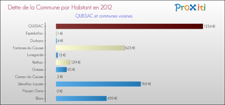 Dette par habitant de la commune en 2012 pour QUISSAC et les communes proches Comparaison de la dette par habitant de la commune en 2012 pour QUISSAC et les communes voisines