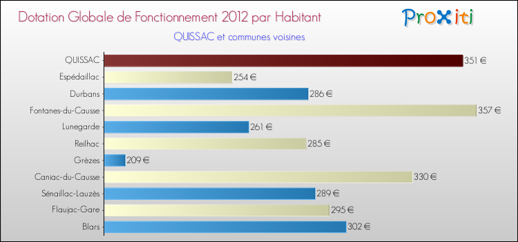 Montant des dotations globales de fonctionnement DGF par Habitant pour QUISSAC et les communes proches Comparaison des des dotations globales de fonctionnement DGF par habitant pour QUISSAC et les communes voisines