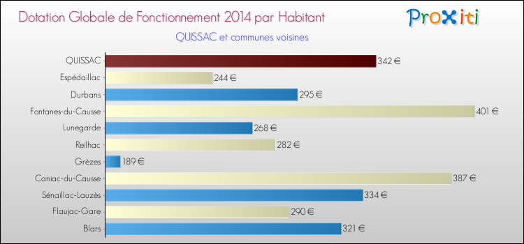 Montant des dotations globales de fonctionnement DGF par Habitant pour QUISSAC et les communes proches en 2014. Comparaison des des dotations globales de fonctionnement DGF par habitant pour QUISSAC et les communes voisines en 2014.