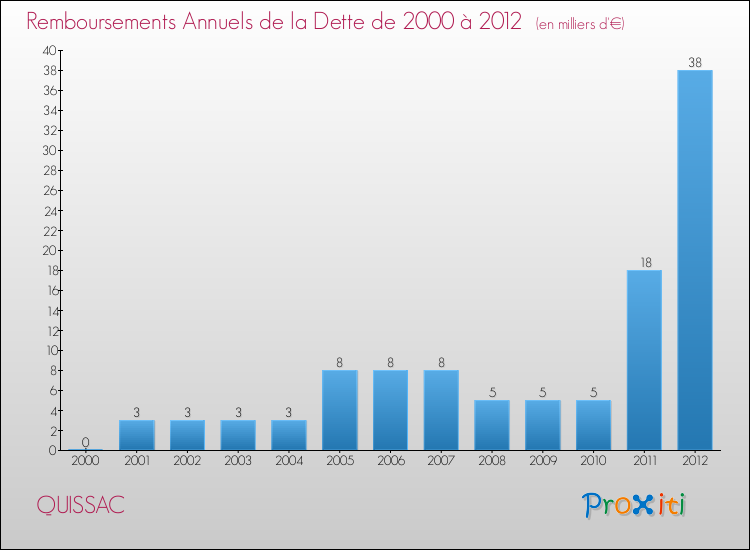 Evolution de l'annuité de la dette pour la commune de QUISSAC de 2000 à 2012 Annuités de la dette pour QUISSAC de 2000 à 2012