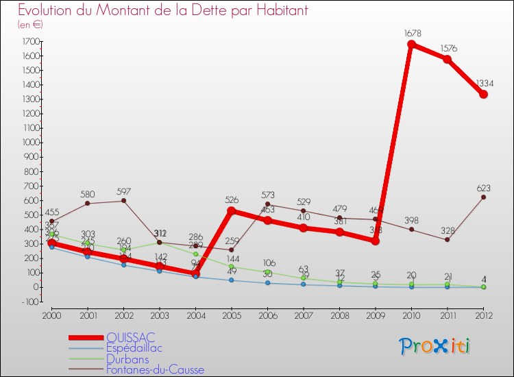 Evolution de la dette par habitant pour la commune de QUISSAC et les communes proches de 2000 à 2012 Comparaison de la dette par habitant pour QUISSAC et les communes voisines de 2000 à 2012