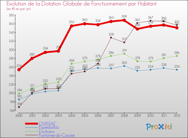 Evolution et montant de la dotation globale de fonctionnement par Habitant pour QUISSAC et les communes proches Comparaison des dotations globales de fonctionnement par habitant pour QUISSAC et les communes voisines