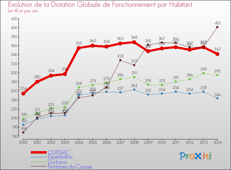 Evolution et montant de la dotation globale de fonctionnement par Habitant pour QUISSAC et les communes proches de 2000 à 2014. Comparaison des dotations globales de fonctionnement par habitant pour QUISSAC et les communes voisines de 2000 à 2014.