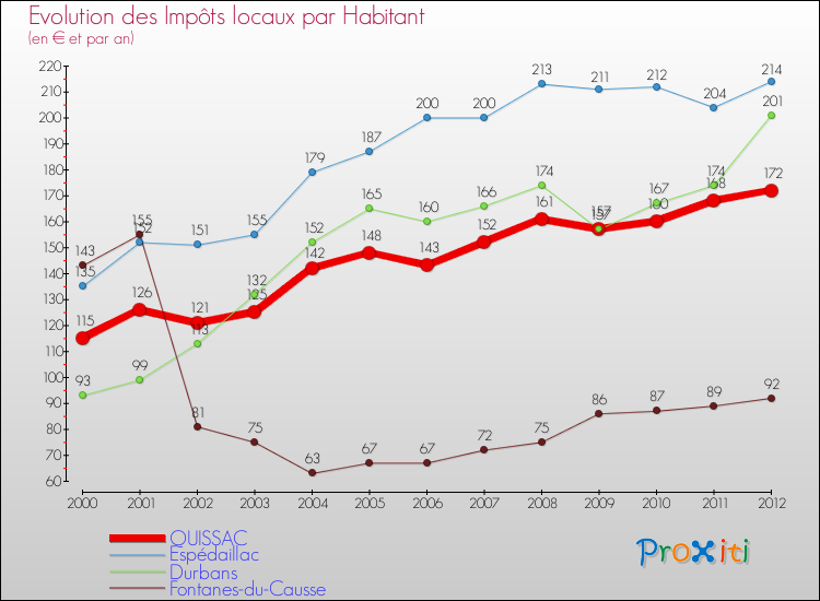 Evolution et montant des impôts locaux par Habitant pour QUISSAC et les communes proches Comparaison des impôts locaux par habitant pour QUISSAC et les communes voisines