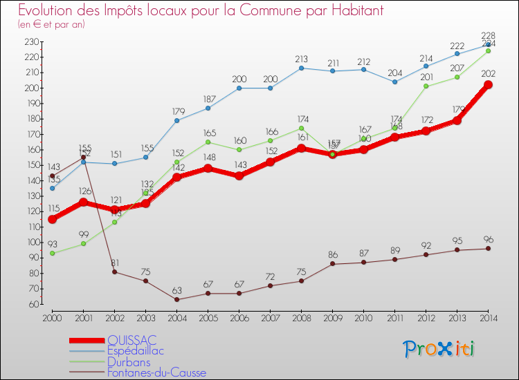 Evolution et montant des impôts locaux par Habitant pour QUISSAC et les communes proches de 2000 à 2014 Comparaison des impôts locaux par habitant pour QUISSAC et les communes voisines de 2000 à 2014