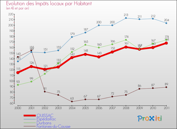 Evolution et montant des impôts locaux par Habitant pour QUISSAC et les communes proches Comparaison des impôts locaux par habitant pour QUISSAC et les communes voisines