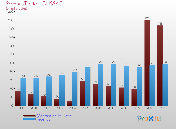 Evolution comparée de la dette et des revenus pour la commune de QUISSAC de 2000 à 2011 Comparaison de la dette et des revenus pour QUISSAC de 2000 à 2011