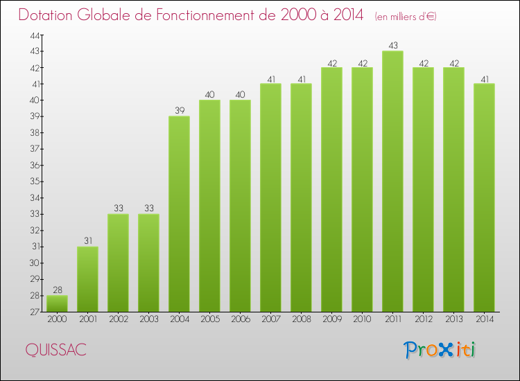 Evolution du montant de la Dotation Globale de Fonctionnement pour la commune de QUISSAC de 2000 à 2014 Evolution du montant de la Dotation Globale de Fonctionnement pour QUISSAC de 2000 à 2014