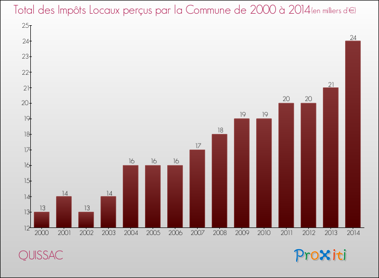 Evolution des Impôts Locaux pour la commune de QUISSAC de 2000 à 2014 Evolution des Impôts Locaux pour QUISSAC de 2000 à 2014