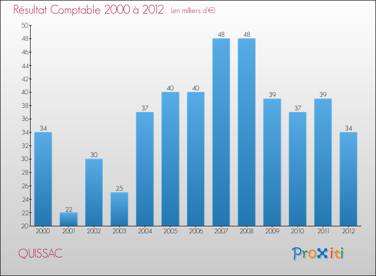 Evolution du résultat comptable pour la commune de QUISSAC de 2000 à 2012 Evolution du résultat comptable pour QUISSAC de 2000 à 2012