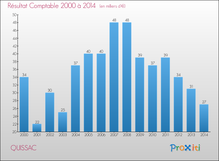 Evolution du résultat comptable pour la commune de QUISSAC de 2000 à 2014 Evolution du résultat comptable pour QUISSAC de 2000 à 2014