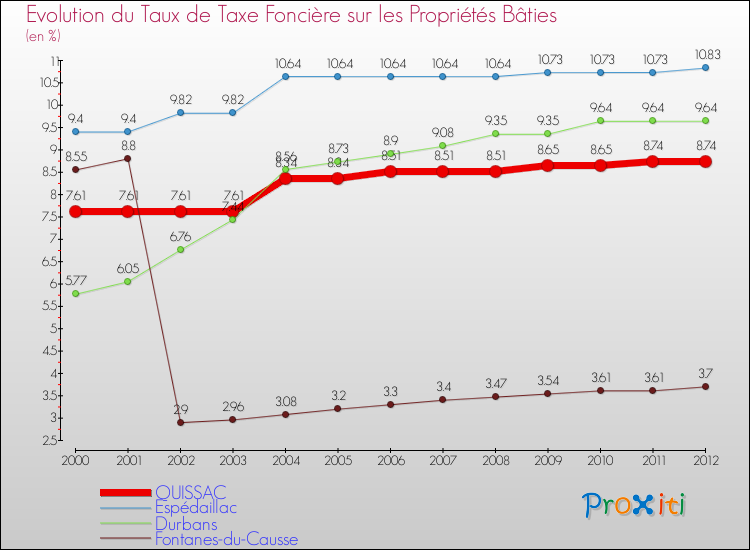 Evolution du taux de la taxe foncière sur le bati pour QUISSAC et les communes proches de 2000 à 2012 Comparaison des taux de taxe foncière sur le bati pour QUISSAC et les communes voisines de 2000 à 2012