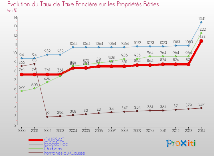 Evolution du taux de la taxe foncière sur le bati pour QUISSAC et les communes proches de 2000 à 2014 Comparaison des taux de taxe foncière sur le bati pour QUISSAC et les communes voisines de 2000 à 2014