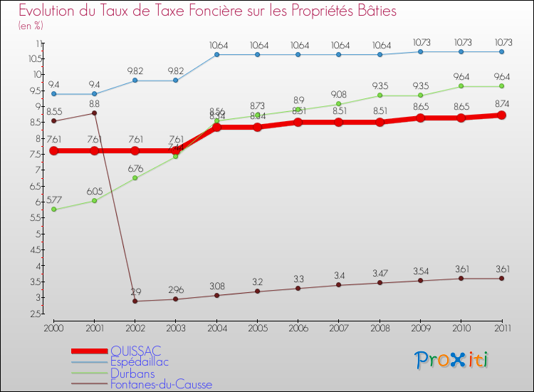 Evolution du taux de la taxe foncière sur le bati pour QUISSAC et les communes proches Comparaison des taux de taxe foncière sur le bati pour QUISSAC et les communes voisines