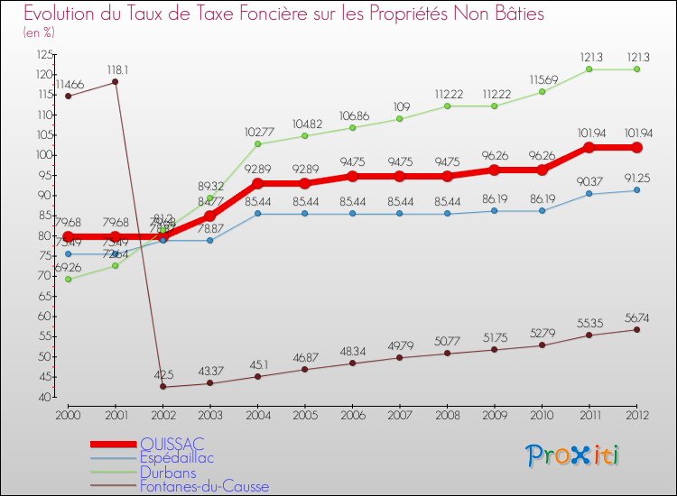 Evolution du taux de la taxe foncière sur les immeubles et terrains non batis pour QUISSAC et les communes proches de 2000 à 2012 Comparaison des taux de la taxe foncière sur les immeubles et terrains non batis pour QUISSAC et les communes voisines de 2000 à 2012
