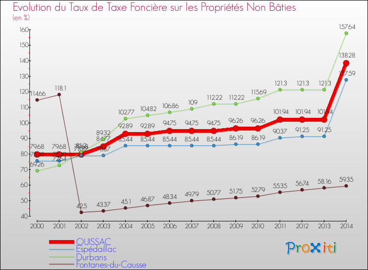 Evolution du taux de la taxe foncière sur les immeubles et terrains non batis pour QUISSAC et les communes proches de 2000 à 2014 Comparaison des taux de la taxe foncière sur les immeubles et terrains non batis pour QUISSAC et les communes voisines de 2000 à 2014