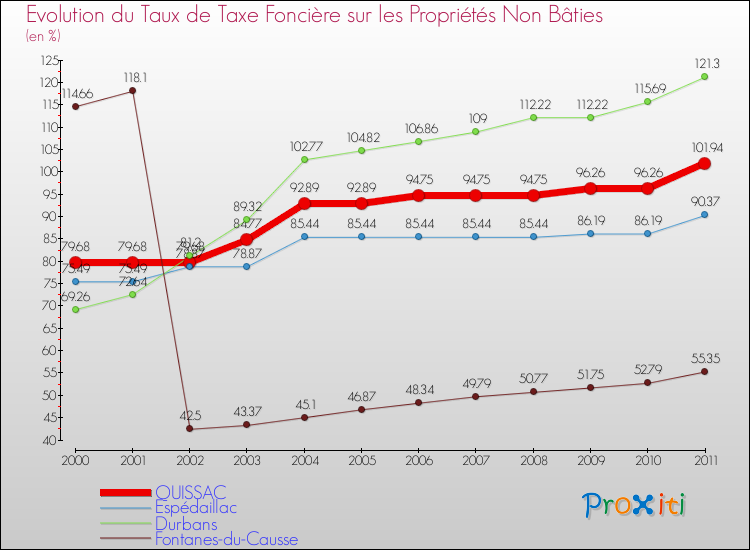 Evolution du taux de la taxe foncière sur les immeubles et terrains non batis pour QUISSAC et les communes proches Comparaison des taux de la taxe foncière sur les immeubles et terrains non batis pour QUISSAC et les communes voisines