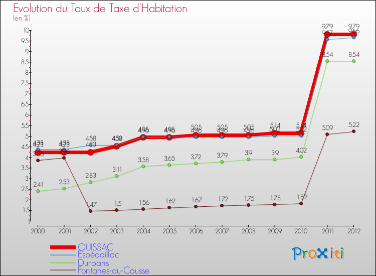 Evolution du taux de la taxe d'habitation pour QUISSAC et les communes proches Comparaison des taux de la taxe d'habitation pour QUISSAC et les communes voisines