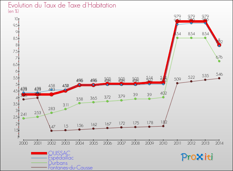 Evolution du taux de la taxe d'habitation pour QUISSAC et les communes proches de 2000 à 2014 Comparaison des taux de la taxe d'habitation pour QUISSAC et les communes voisines de 2000 à 2014