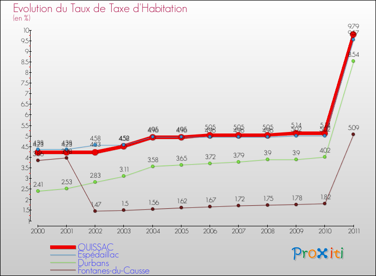 Evolution du taux de la taxe d'habitation pour QUISSAC et les communes proches Comparaison des taux de la taxe d'habitation pour QUISSAC et les communes voisines