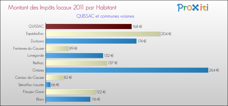 Montant des impôts locaux par Habitant pour QUISSAC et les communes proches Comparaison des impôts locaux par habitant pour QUISSAC et les communes voisines
