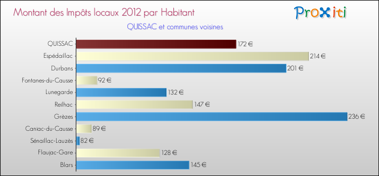 Montant des impôts locaux par Habitant pour QUISSAC et les communes proches Comparaison des impôts locaux par habitant pour QUISSAC et les communes voisines