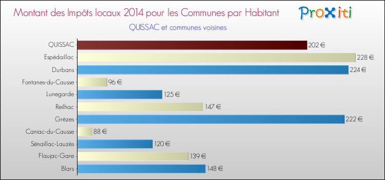 Montant des impôts locaux par Habitant pour QUISSAC et les communes proches en 2014 Comparaison des impôts locaux par habitant pour QUISSAC et les communes voisines en 2014