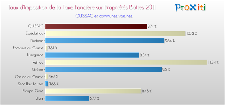 Taux d'imposition de la taxe foncière sur le bati 2011 pour QUISSAC et les communes proches Comparaison des taux d'imposition de la taxe foncière sur le bati 2011 pour QUISSAC et les communes voisines