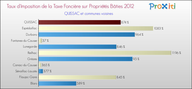 Taux d'imposition de la taxe foncière sur le bati 2012 pour QUISSAC et les communes proches Comparaison des taux d'imposition de la taxe foncière sur le bati 2012 pour QUISSAC et les communes voisines