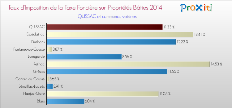Taux d'imposition de la taxe foncière sur le bati 2014 pour QUISSAC et les communes proches Comparaison des taux d'imposition de la taxe foncière sur le bati 2014 pour QUISSAC et les communes voisines