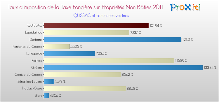 Taux d'imposition de la taxe foncière sur les immeubles et terrains non batis 2011 pour QUISSAC et les communes proches Comparaison des taux d'imposition de la taxe foncière sur les immeubles et terrains non batis 2011 pour QUISSAC et les communes voisines