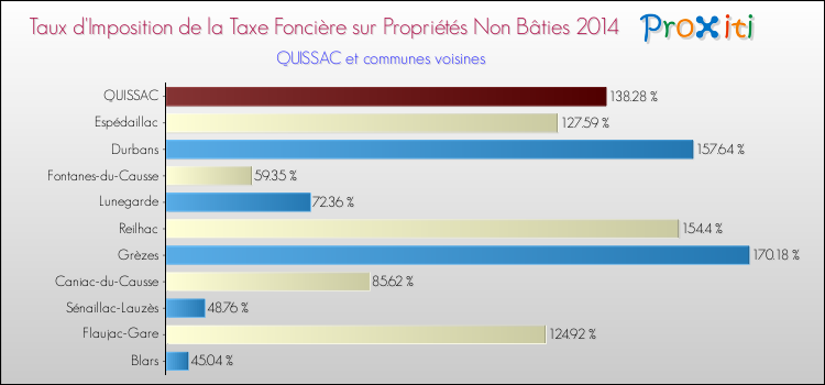 Taux d'imposition de la taxe foncière sur les immeubles et terrains non batis 2014 pour QUISSAC et les communes proches Comparaison des taux d'imposition de la taxe foncière sur les immeubles et terrains non batis 2014 pour QUISSAC et les communes voisines