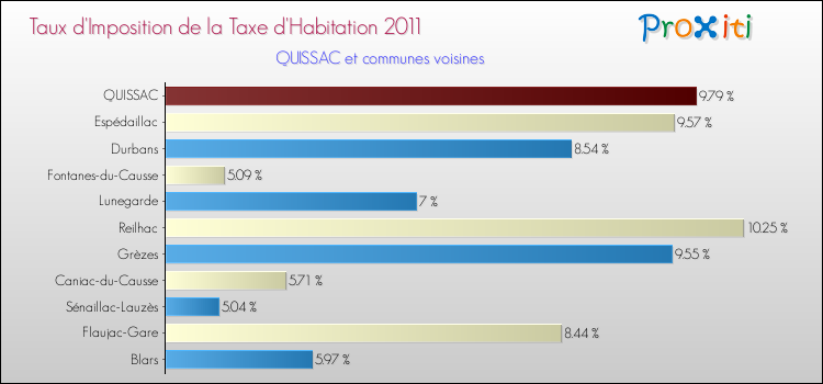 Taux d'imposition de la taxe d'habitation 2011 pour QUISSAC et les communes proches Comparaison des taux d'imposition de la taxe d'habitation 2011 pour QUISSAC et les communes voisines