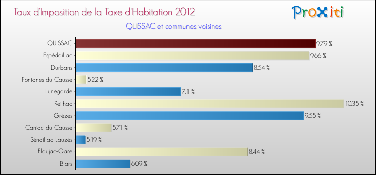 Taux d'imposition de la taxe d'habitation 2012 pour QUISSAC et les communes proches Comparaison des taux d'imposition de la taxe d'habitation 2012 pour QUISSAC et les communes voisines