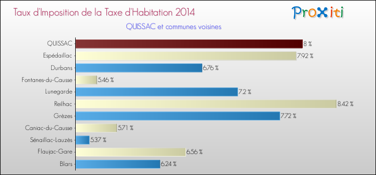 Taux d'imposition de la taxe d'habitation 2014 pour QUISSAC et les communes proches Comparaison des taux d'imposition de la taxe d'habitation 2014 pour QUISSAC et les communes voisines