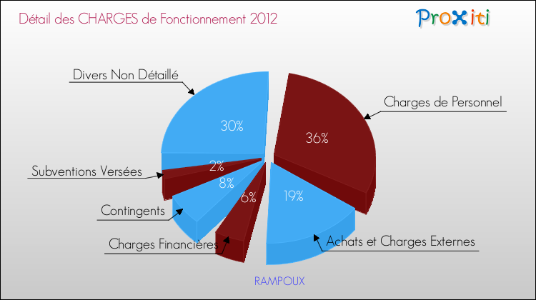 Décomposition des Charges de Fonctionnement 2012 de la commune de RAMPOUX Charges de Fonctionnement 2012 pour la commune de RAMPOUX