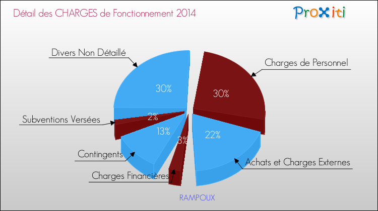 Décomposition des Charges de Fonctionnement 2014 de la commune de RAMPOUX Charges de Fonctionnement 2014 pour la commune de RAMPOUX
