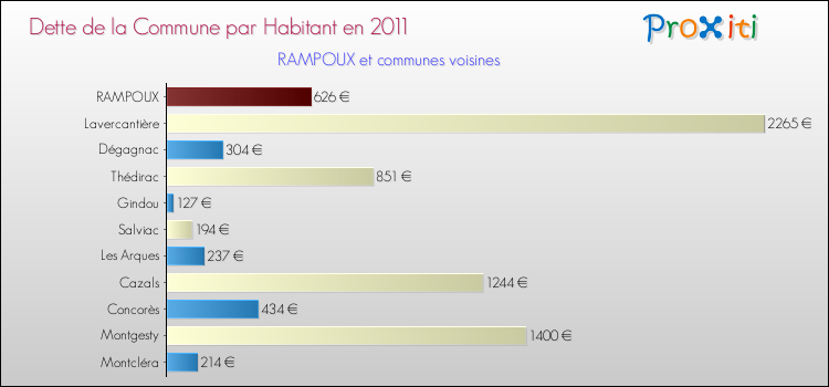 Dette par habitant de la commune en 2011 pour RAMPOUX et les communes proches Comparaison de la dette par habitant de la commune en 2011 pour RAMPOUX et les communes voisines