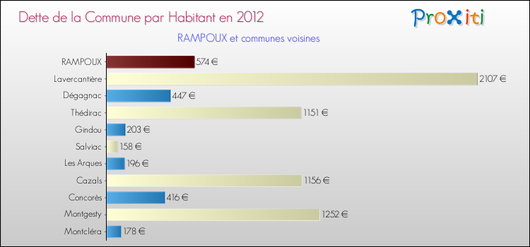 Dette par habitant de la commune en 2012 pour RAMPOUX et les communes proches Comparaison de la dette par habitant de la commune en 2012 pour RAMPOUX et les communes voisines