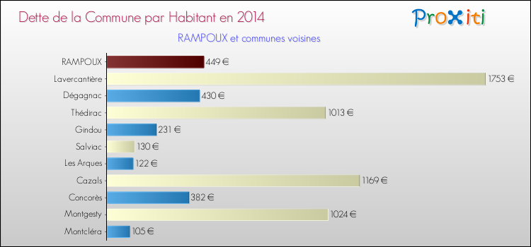 Dette par habitant de la commune en 2014 pour RAMPOUX et les communes proches Comparaison de la dette par habitant de la commune en 2014 pour RAMPOUX et les communes voisines