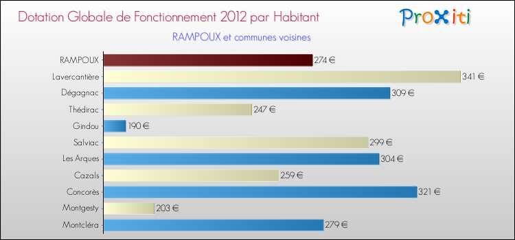 Montant des dotations globales de fonctionnement DGF par Habitant pour RAMPOUX et les communes proches Comparaison des des dotations globales de fonctionnement DGF par habitant pour RAMPOUX et les communes voisines