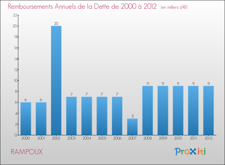 Evolution de l'annuité de la dette pour la commune de RAMPOUX de 2000 à 2012 Annuités de la dette pour RAMPOUX de 2000 à 2012
