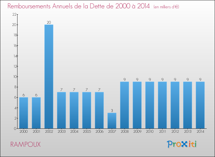 Evolution de l'annuité de la dette pour la commune de RAMPOUX de 2000 à 2014 Annuités de la dette pour RAMPOUX de 2000 à 2014