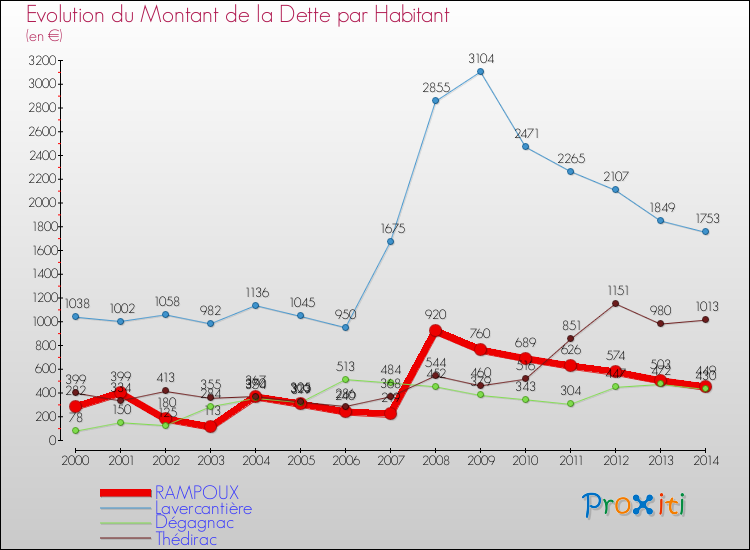 Evolution de la dette par habitant pour la commune de RAMPOUX et les communes proches de 2000 à 2014 Comparaison de la dette par habitant pour RAMPOUX et les communes voisines de 2000 à 2014